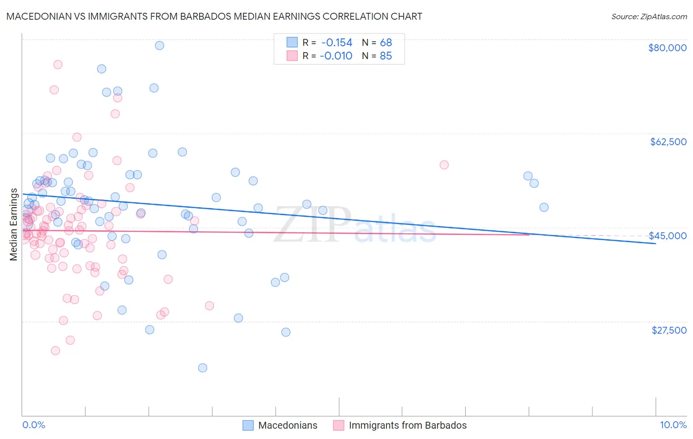 Macedonian vs Immigrants from Barbados Median Earnings