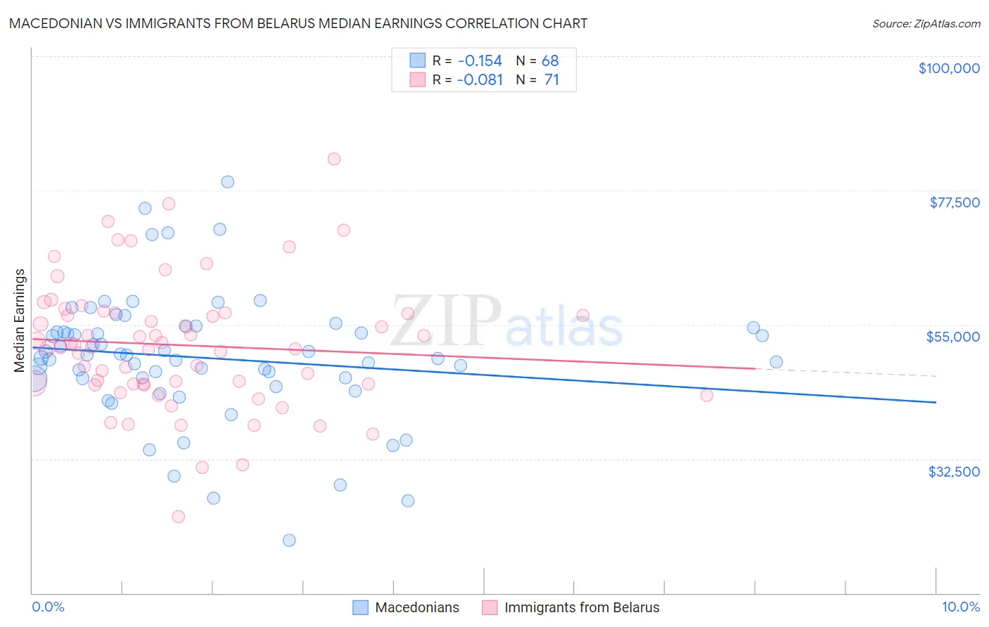 Macedonian vs Immigrants from Belarus Median Earnings