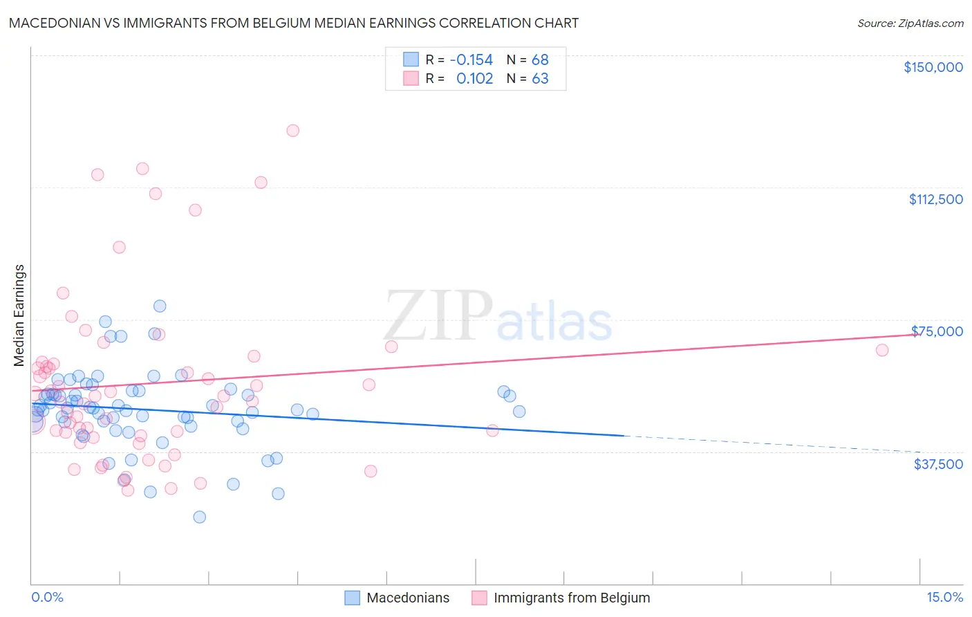 Macedonian vs Immigrants from Belgium Median Earnings