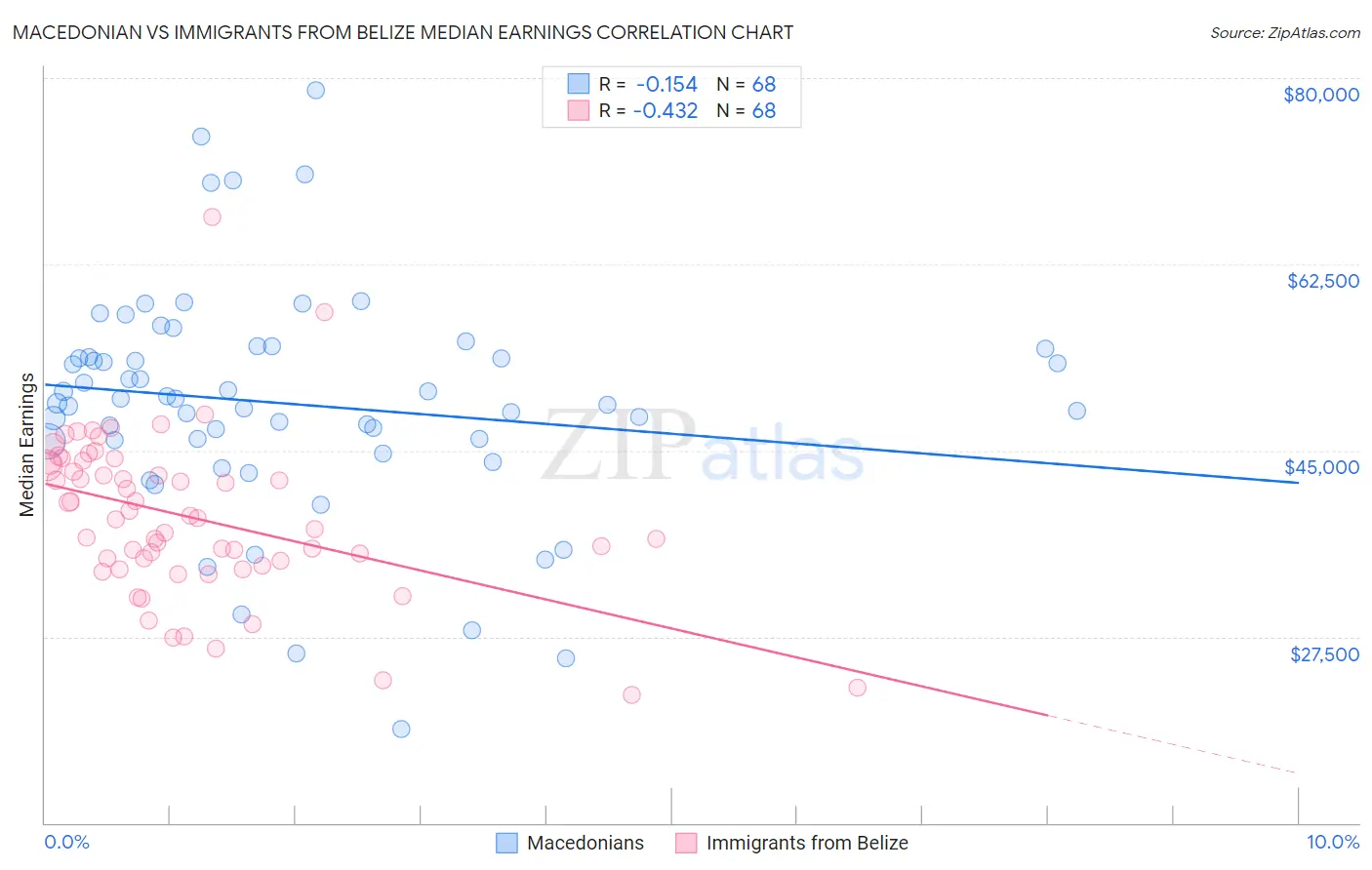 Macedonian vs Immigrants from Belize Median Earnings