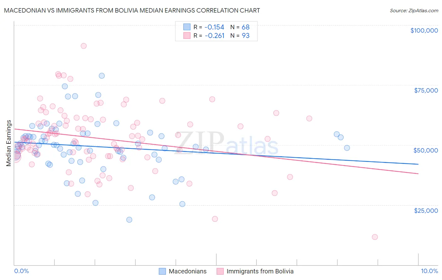 Macedonian vs Immigrants from Bolivia Median Earnings