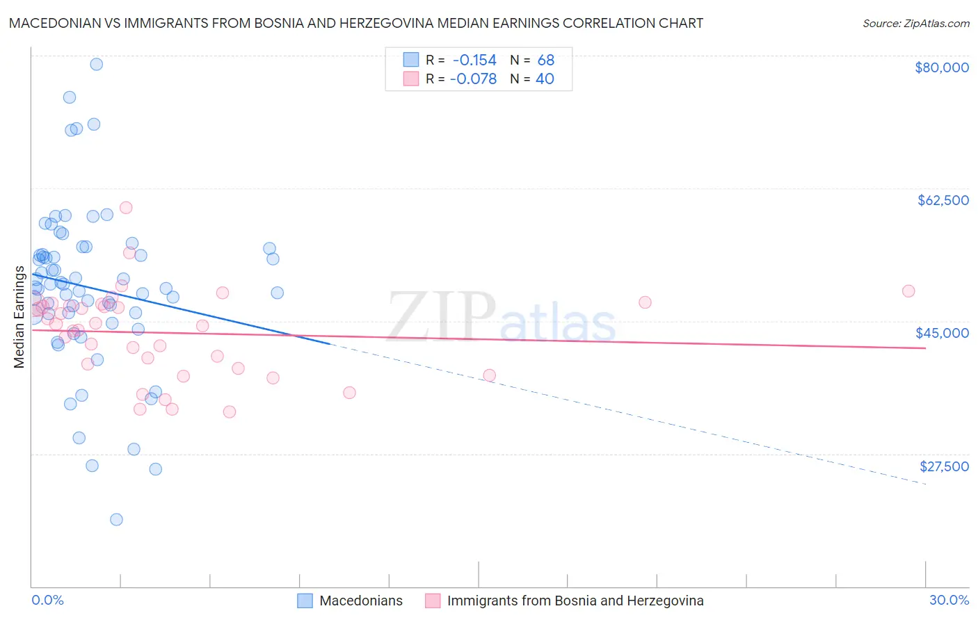 Macedonian vs Immigrants from Bosnia and Herzegovina Median Earnings