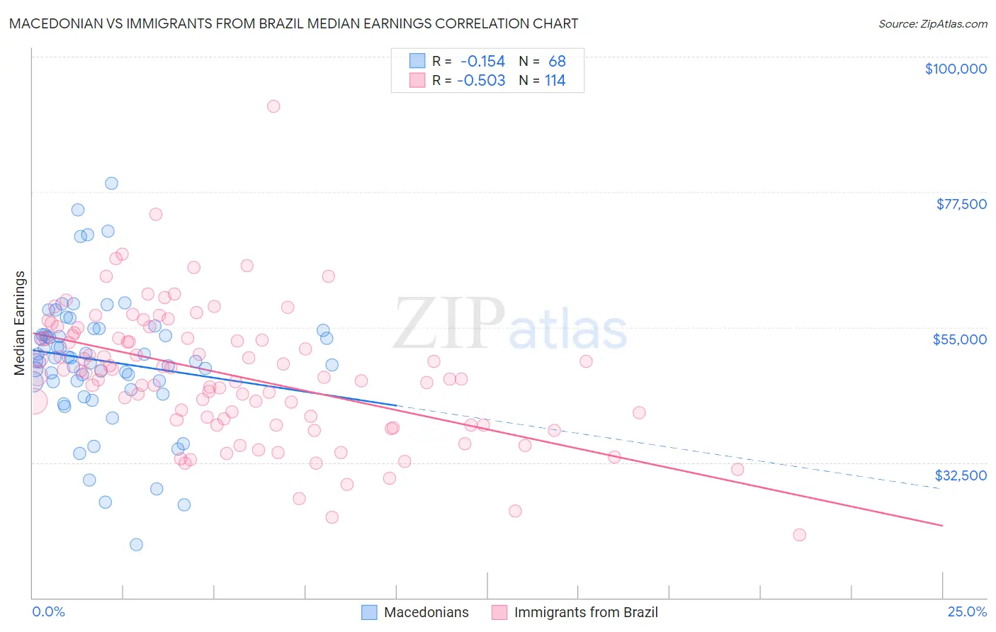 Macedonian vs Immigrants from Brazil Median Earnings