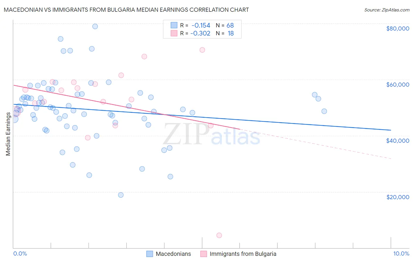 Macedonian vs Immigrants from Bulgaria Median Earnings