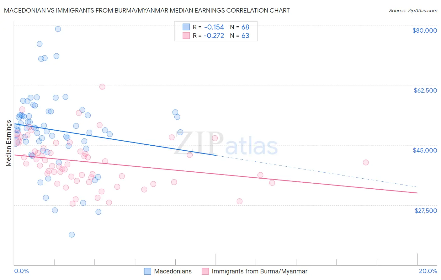 Macedonian vs Immigrants from Burma/Myanmar Median Earnings