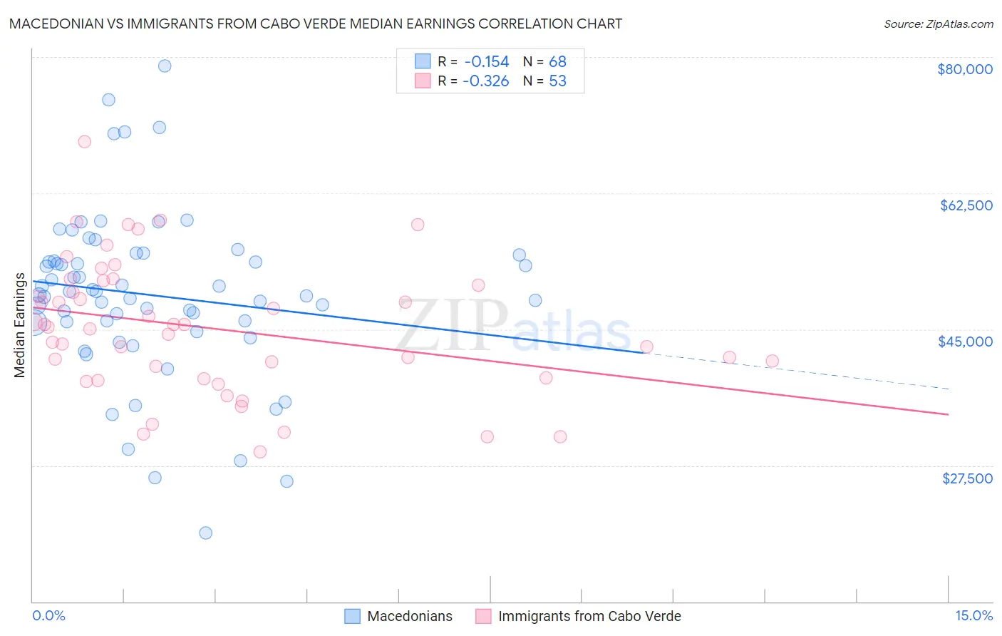 Macedonian vs Immigrants from Cabo Verde Median Earnings