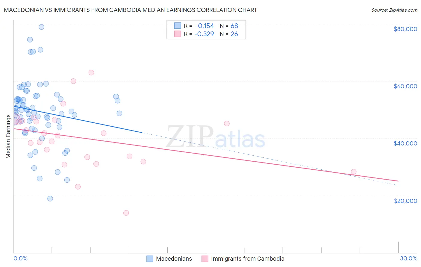 Macedonian vs Immigrants from Cambodia Median Earnings