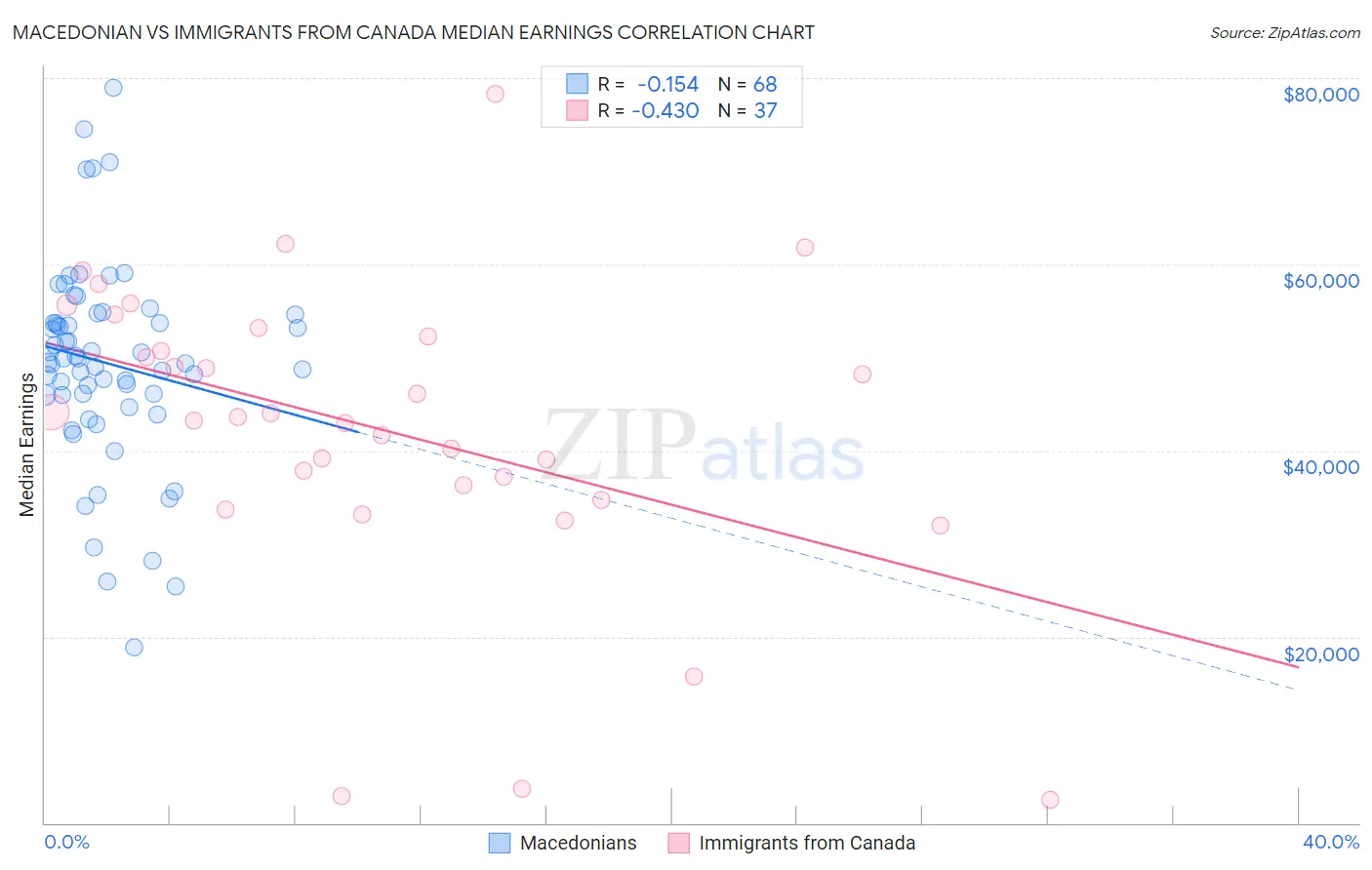 Macedonian vs Immigrants from Canada Median Earnings