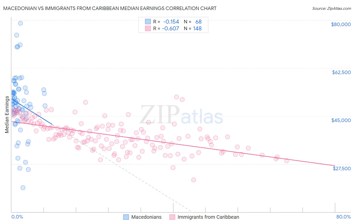 Macedonian vs Immigrants from Caribbean Median Earnings