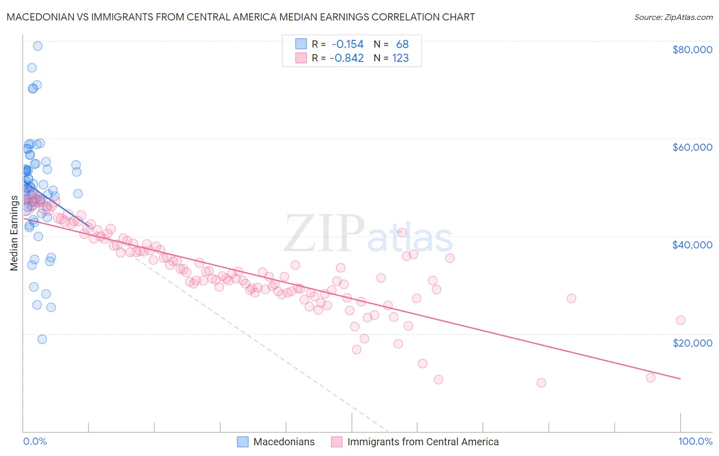 Macedonian vs Immigrants from Central America Median Earnings