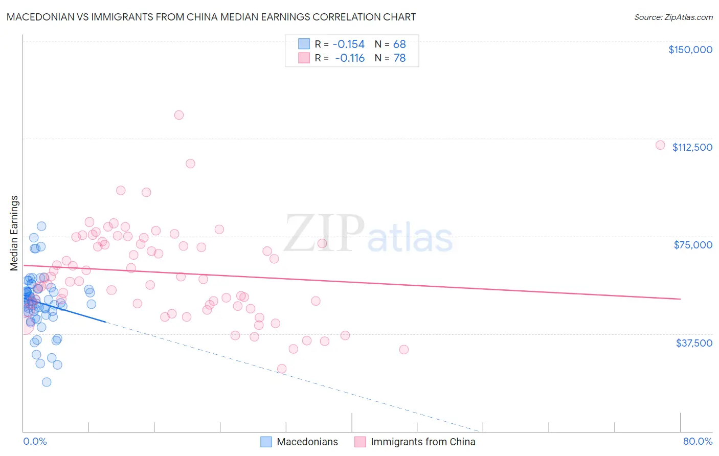 Macedonian vs Immigrants from China Median Earnings