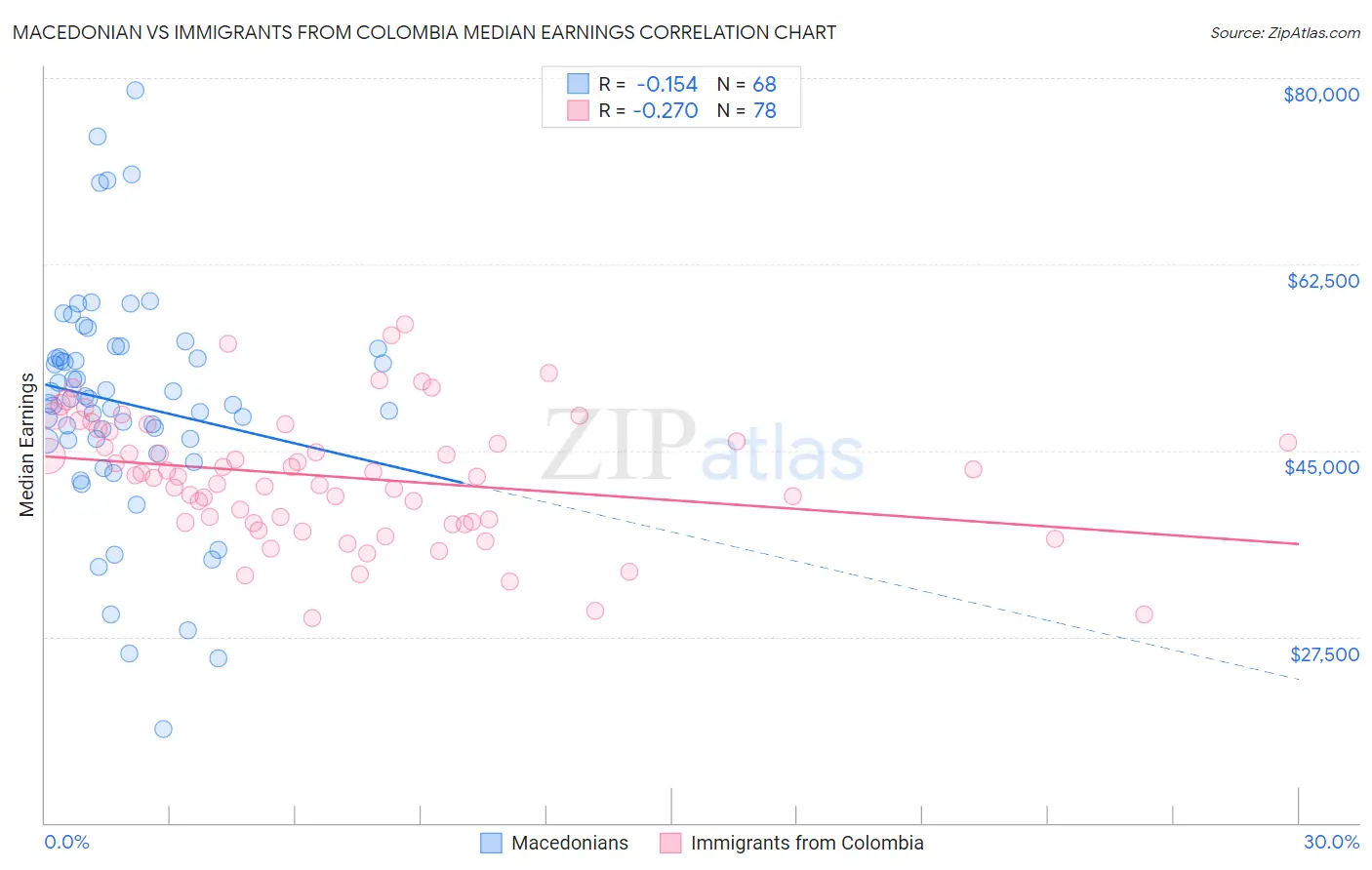 Macedonian vs Immigrants from Colombia Median Earnings