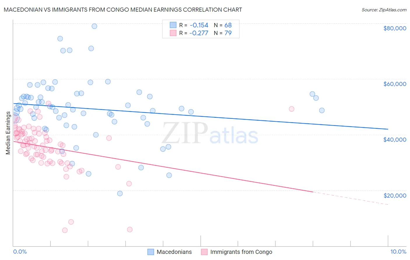 Macedonian vs Immigrants from Congo Median Earnings