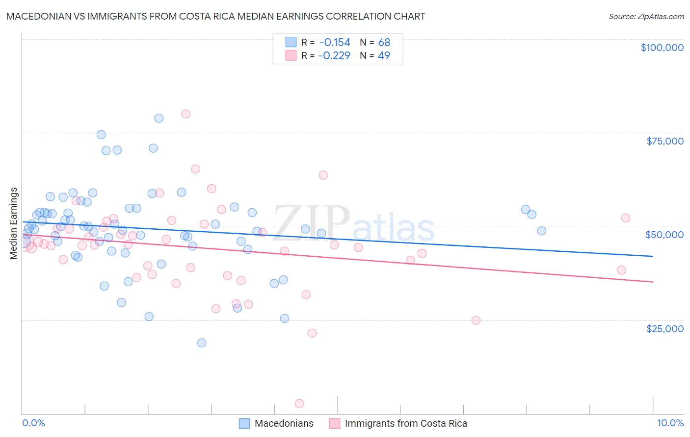 Macedonian vs Immigrants from Costa Rica Median Earnings