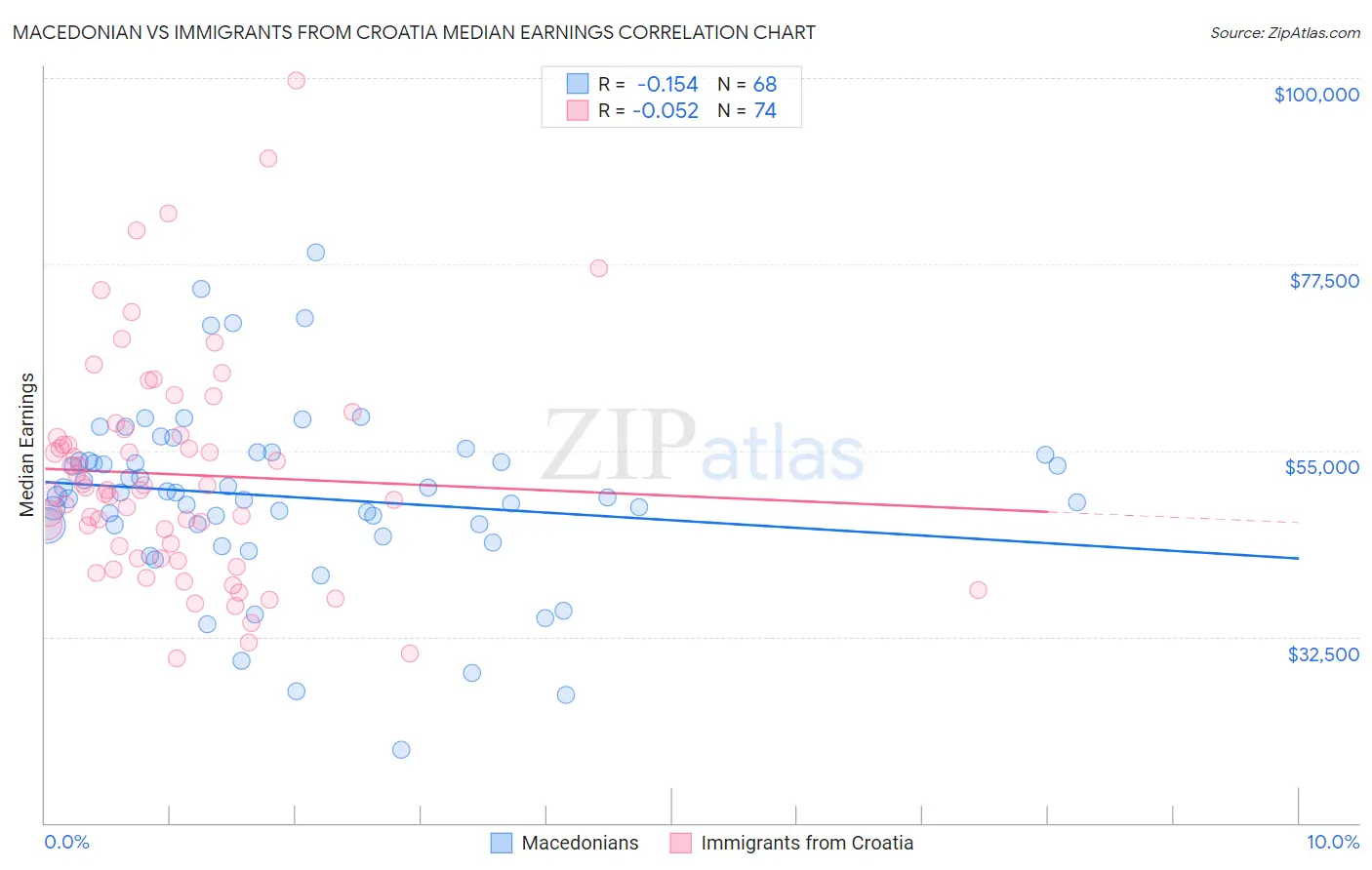 Macedonian vs Immigrants from Croatia Median Earnings