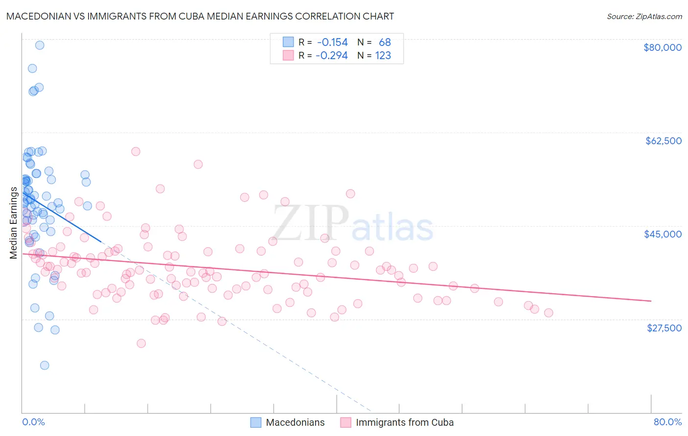 Macedonian vs Immigrants from Cuba Median Earnings