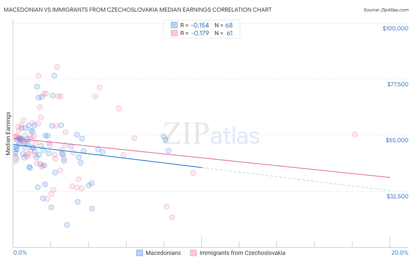Macedonian vs Immigrants from Czechoslovakia Median Earnings