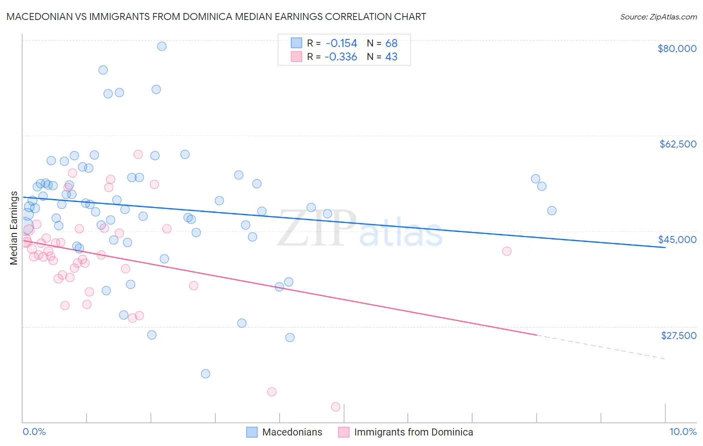 Macedonian vs Immigrants from Dominica Median Earnings