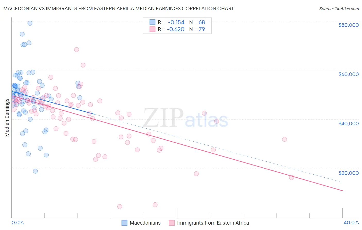 Macedonian vs Immigrants from Eastern Africa Median Earnings