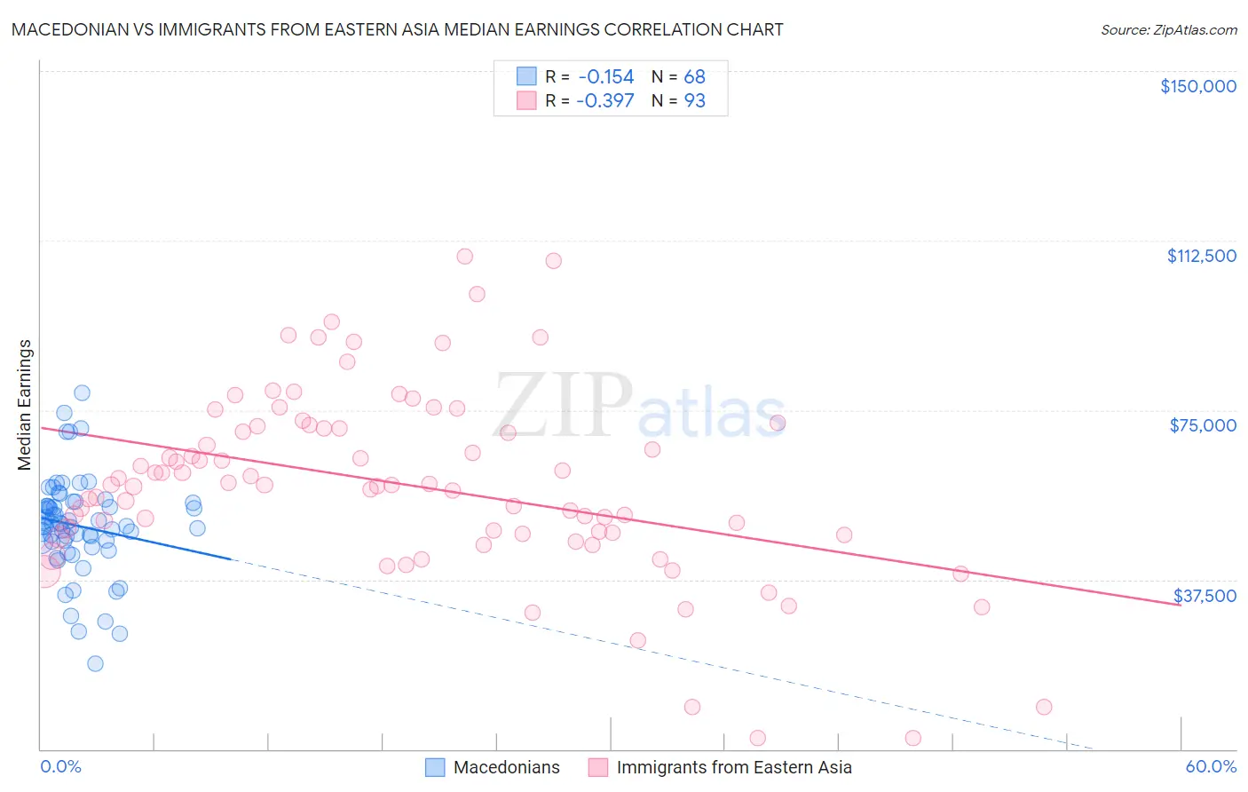 Macedonian vs Immigrants from Eastern Asia Median Earnings