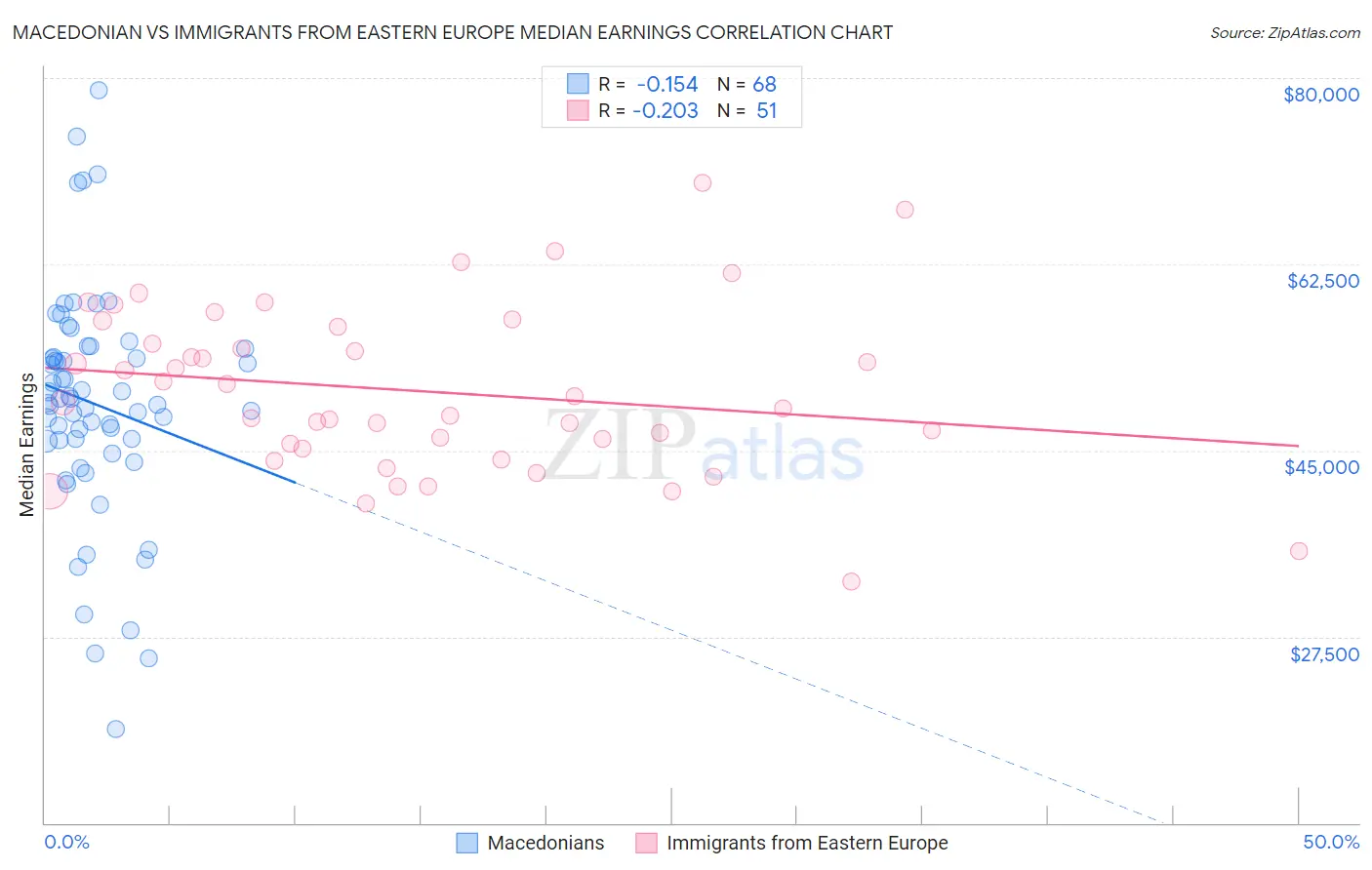 Macedonian vs Immigrants from Eastern Europe Median Earnings