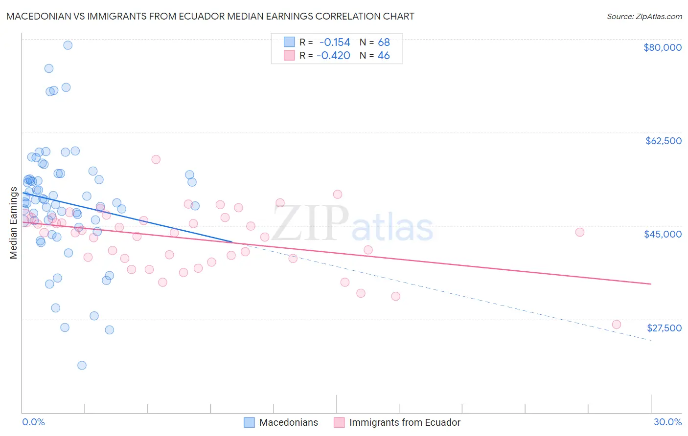 Macedonian vs Immigrants from Ecuador Median Earnings