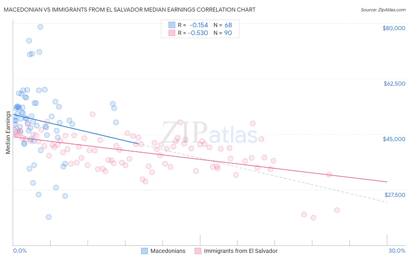 Macedonian vs Immigrants from El Salvador Median Earnings