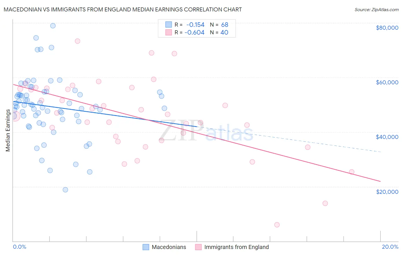 Macedonian vs Immigrants from England Median Earnings