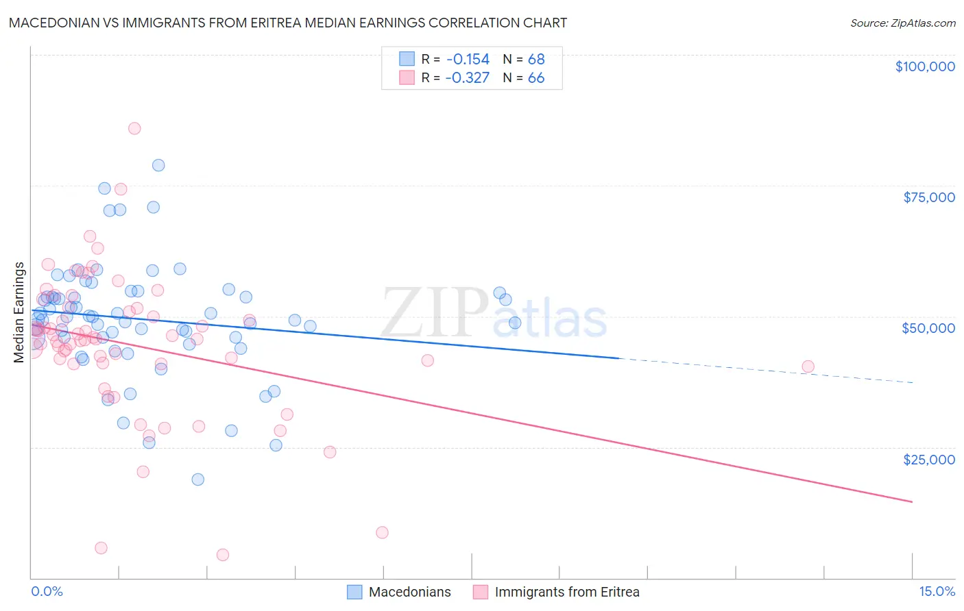 Macedonian vs Immigrants from Eritrea Median Earnings