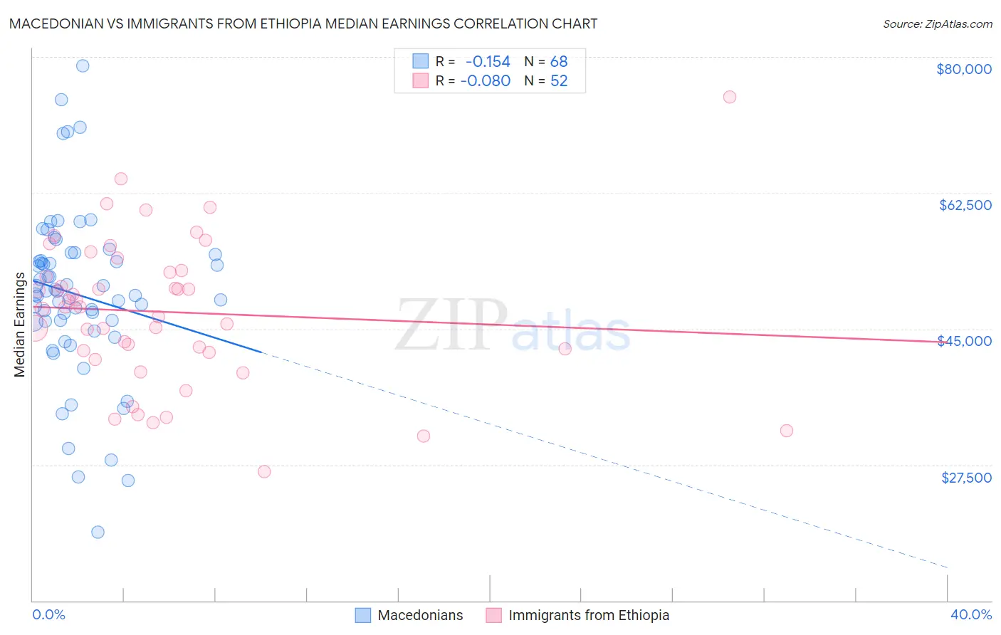 Macedonian vs Immigrants from Ethiopia Median Earnings