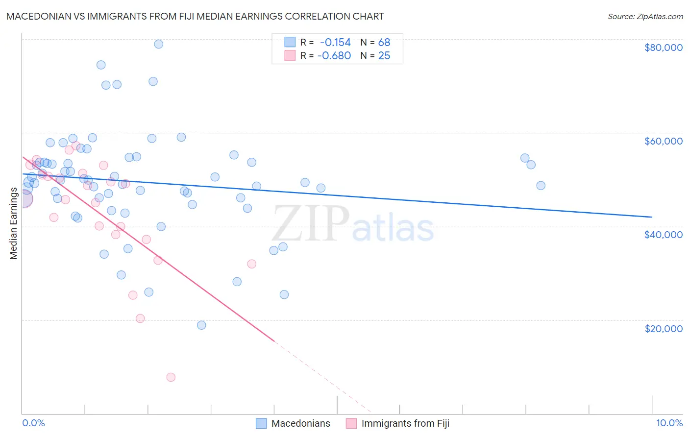 Macedonian vs Immigrants from Fiji Median Earnings