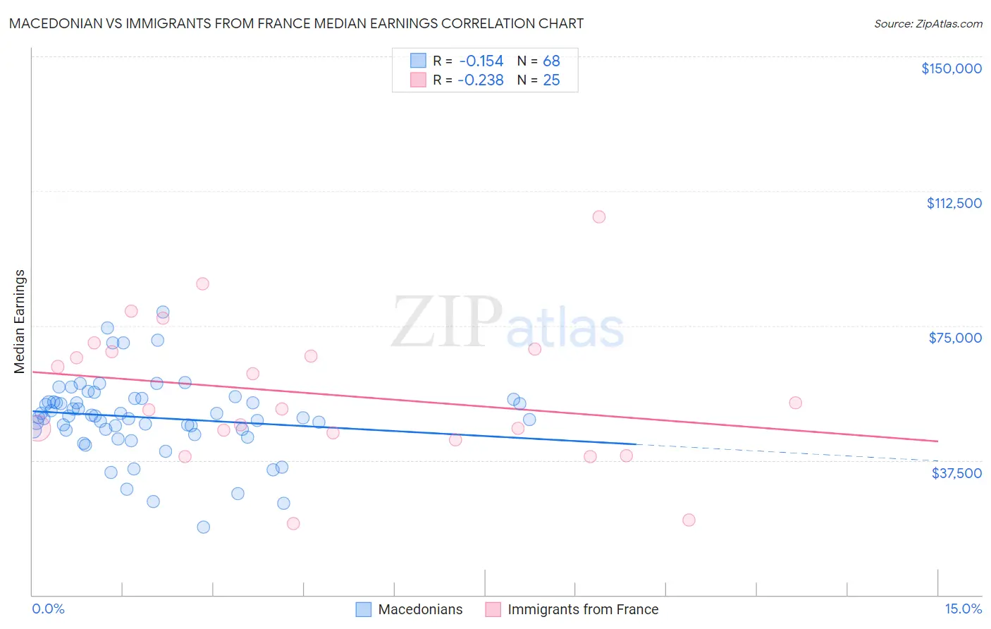 Macedonian vs Immigrants from France Median Earnings