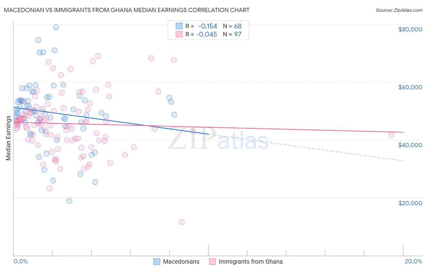 Macedonian vs Immigrants from Ghana Median Earnings