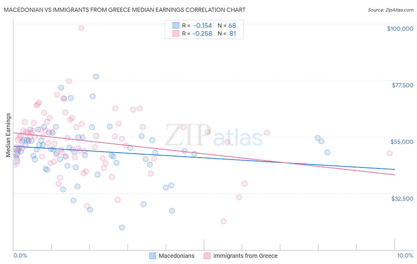 Macedonian vs Immigrants from Greece Median Earnings