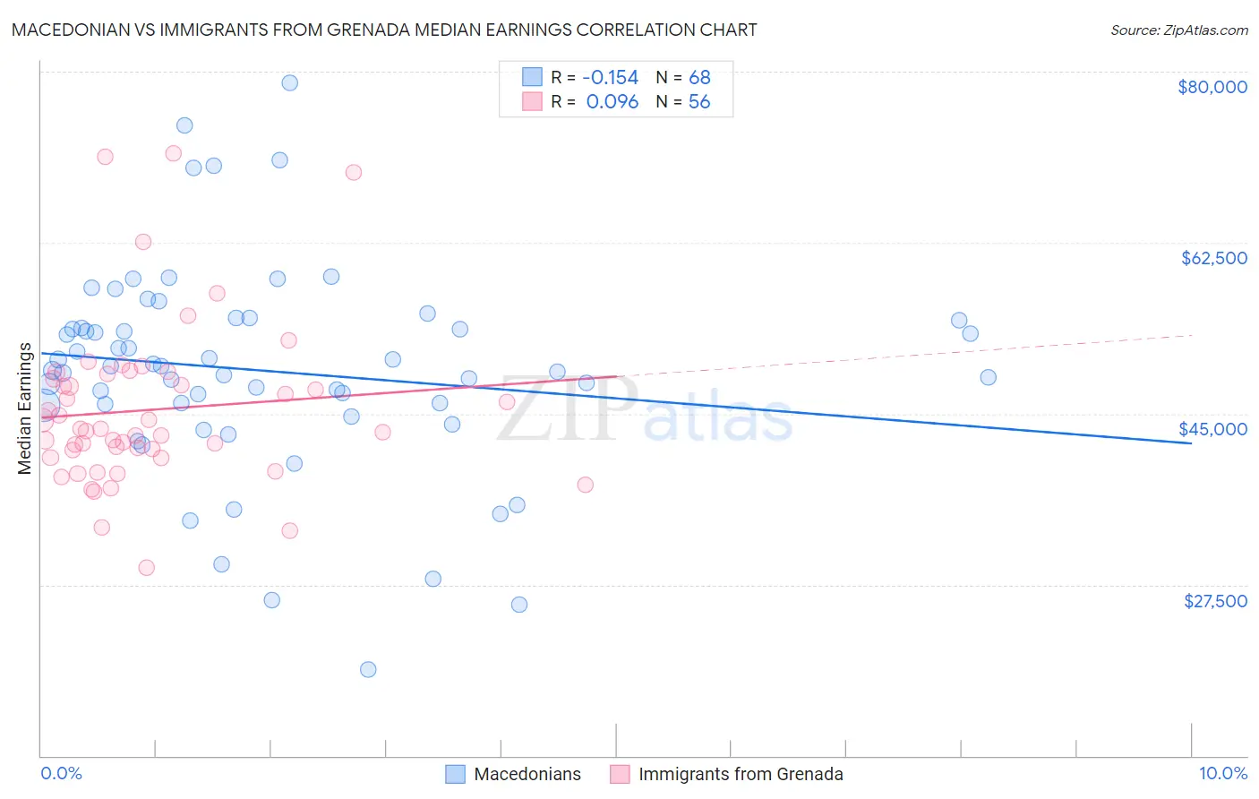 Macedonian vs Immigrants from Grenada Median Earnings