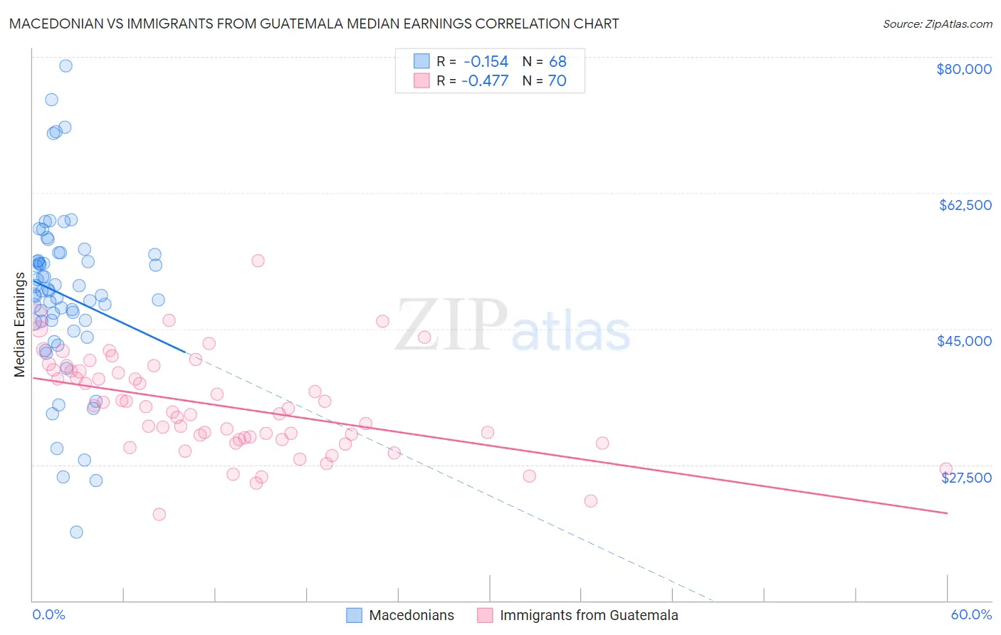 Macedonian vs Immigrants from Guatemala Median Earnings