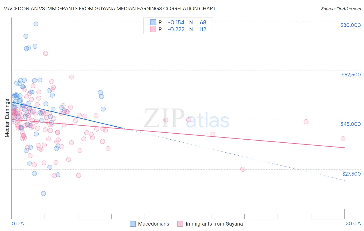 Macedonian vs Immigrants from Guyana Median Earnings