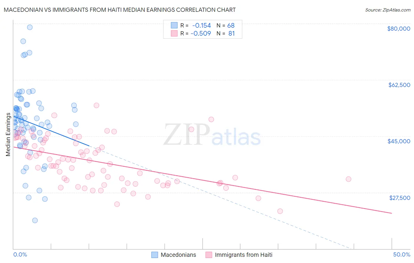 Macedonian vs Immigrants from Haiti Median Earnings