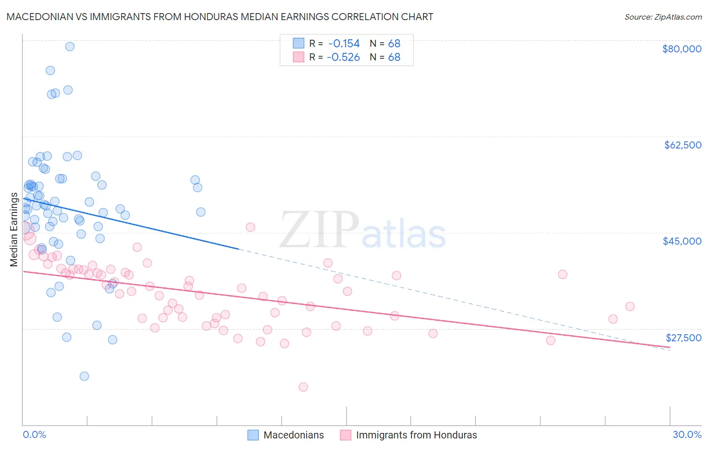 Macedonian vs Immigrants from Honduras Median Earnings