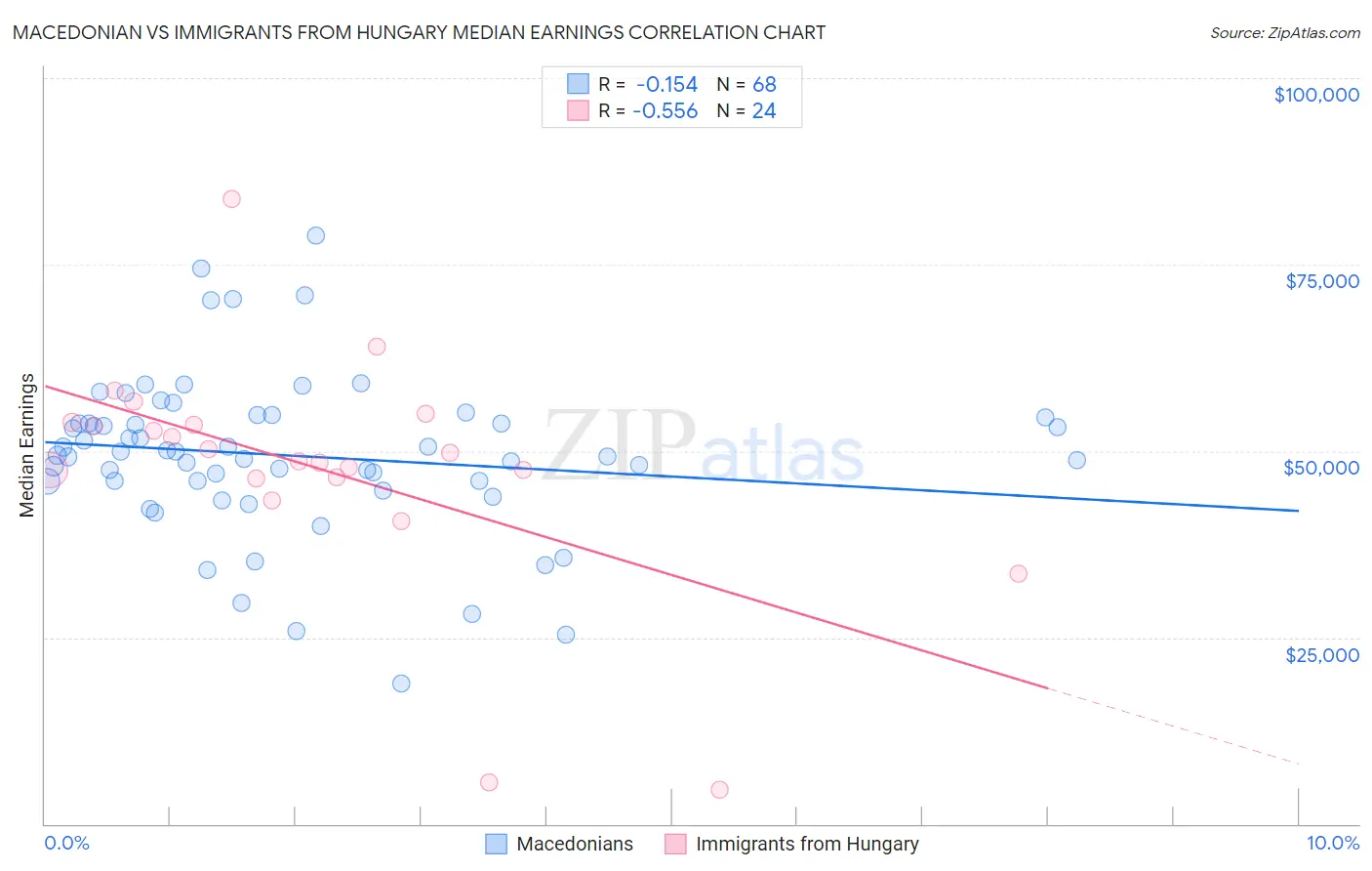 Macedonian vs Immigrants from Hungary Median Earnings