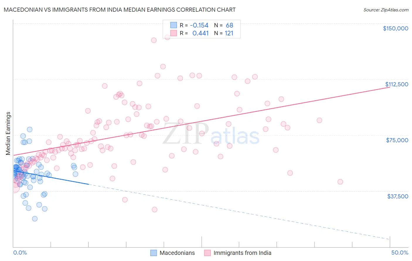 Macedonian vs Immigrants from India Median Earnings