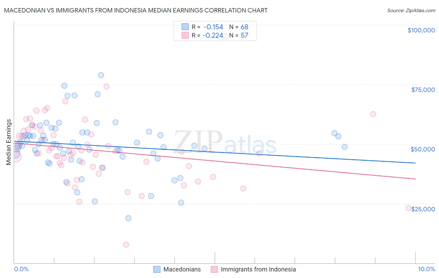 Macedonian vs Immigrants from Indonesia Median Earnings