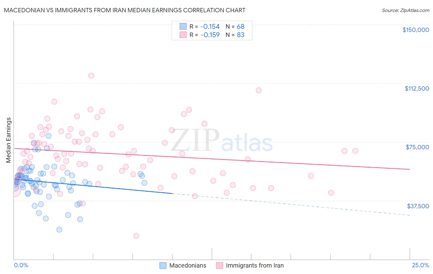 Macedonian vs Immigrants from Iran Median Earnings
