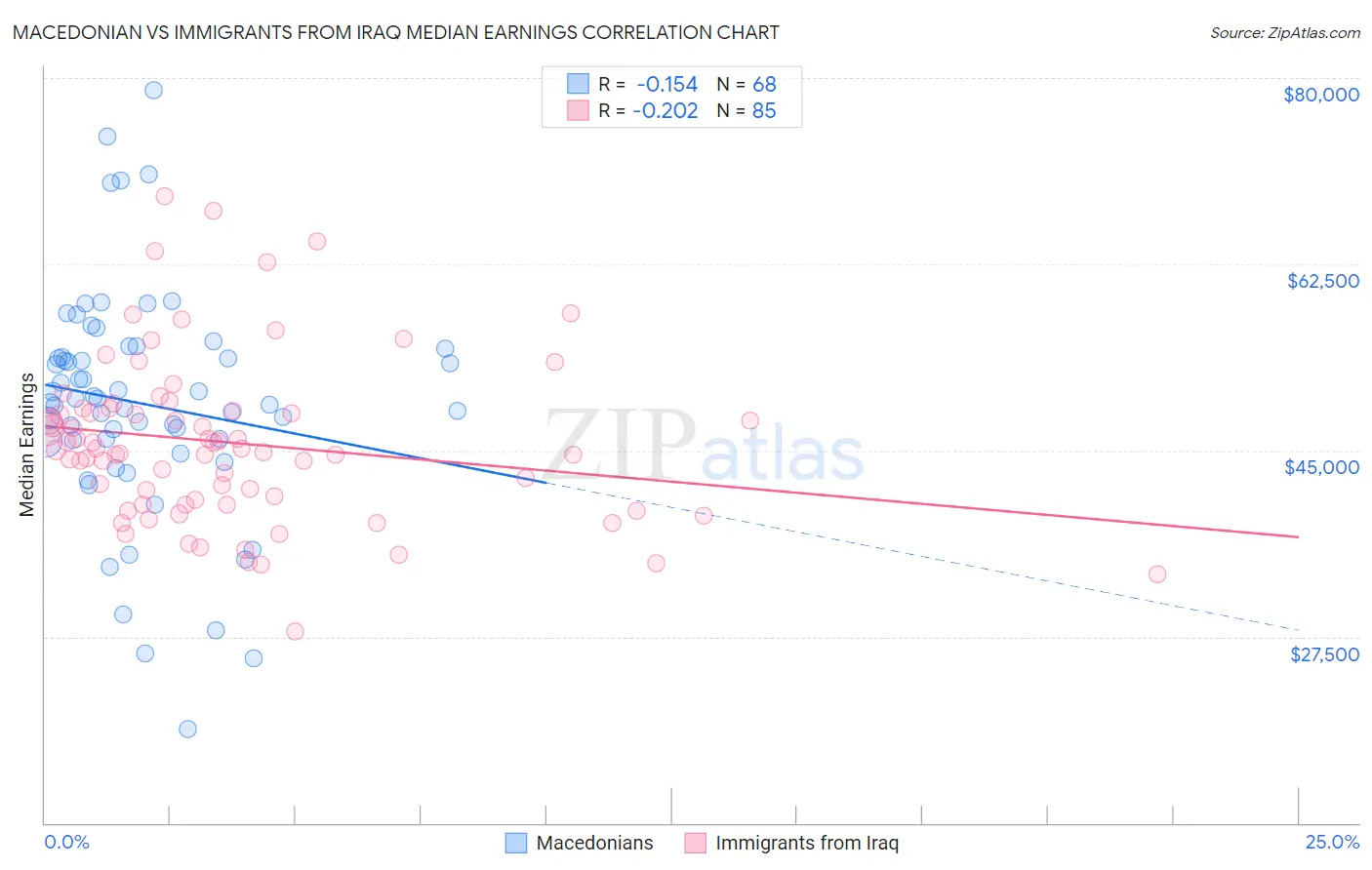 Macedonian vs Immigrants from Iraq Median Earnings