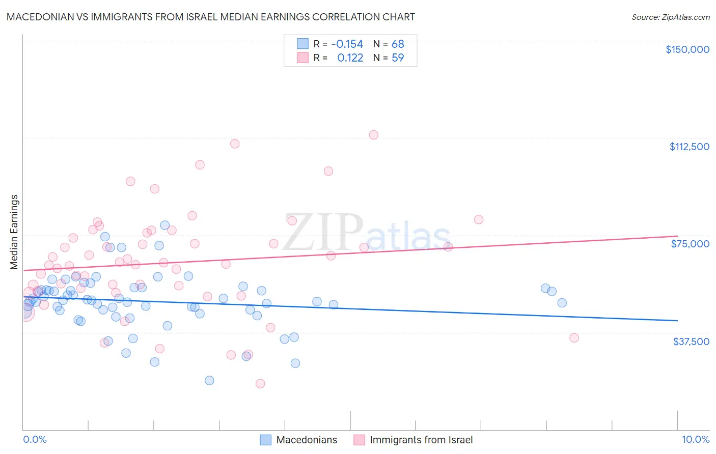 Macedonian vs Immigrants from Israel Median Earnings