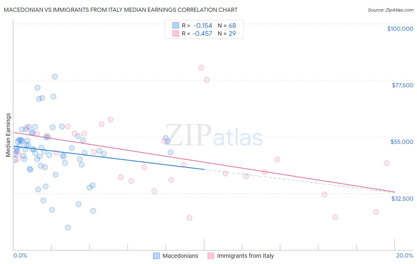 Macedonian vs Immigrants from Italy Median Earnings