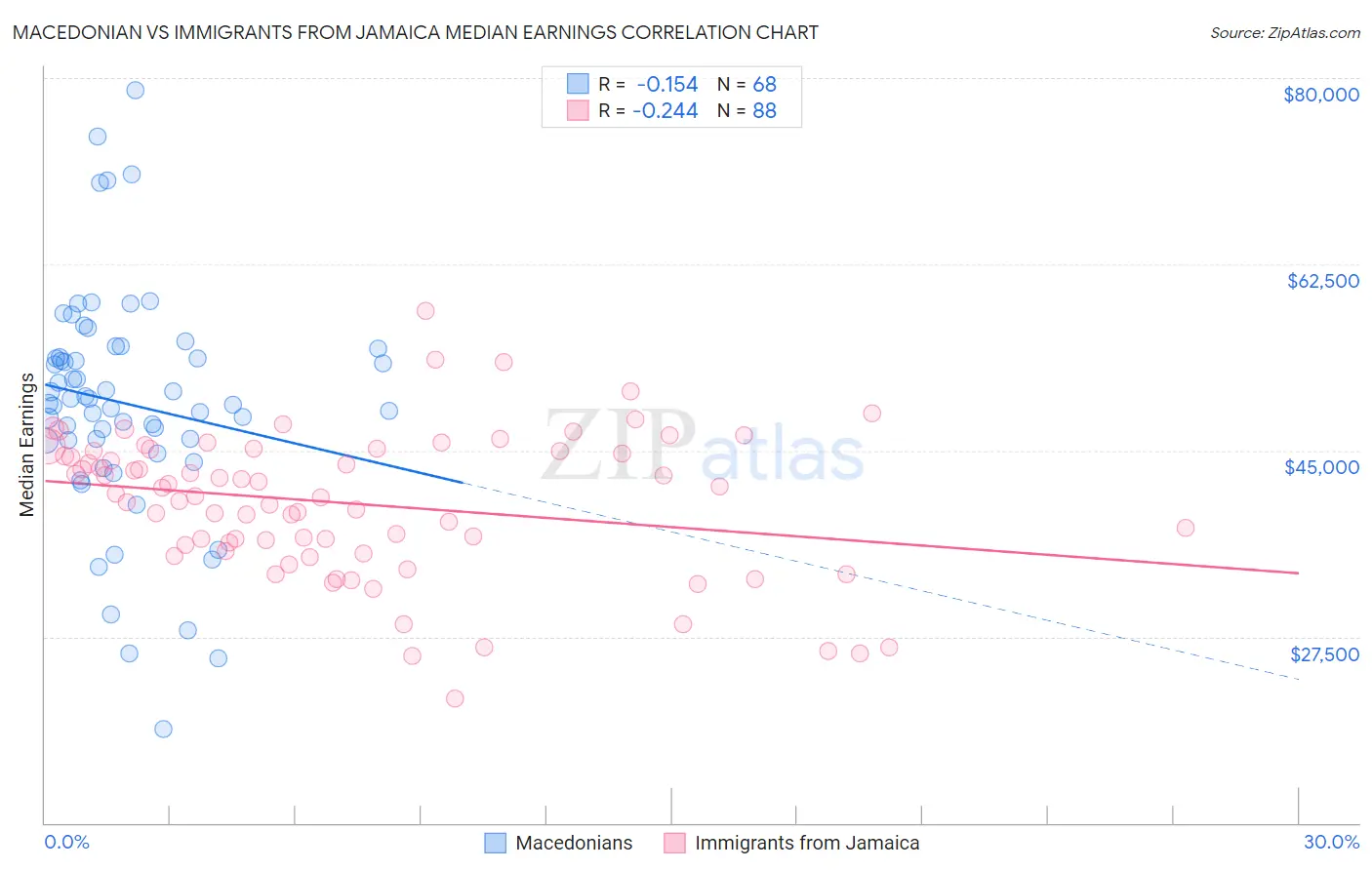 Macedonian vs Immigrants from Jamaica Median Earnings