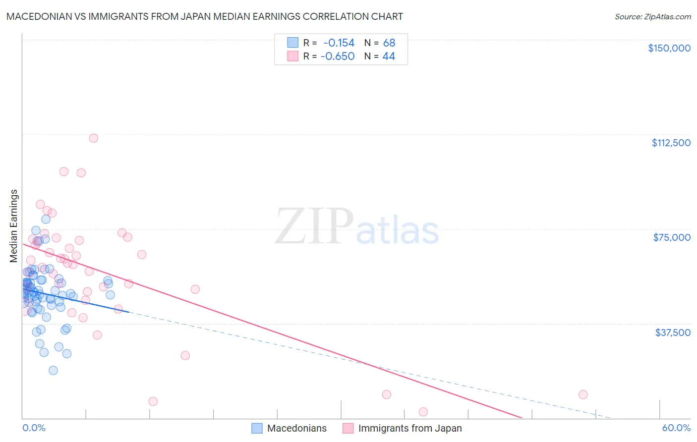 Macedonian vs Immigrants from Japan Median Earnings