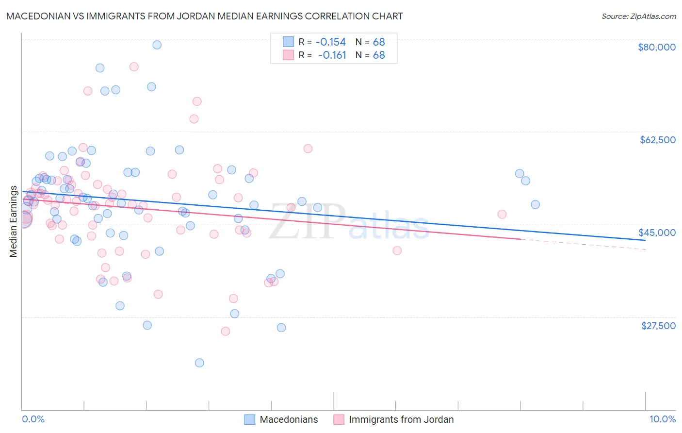 Macedonian vs Immigrants from Jordan Median Earnings