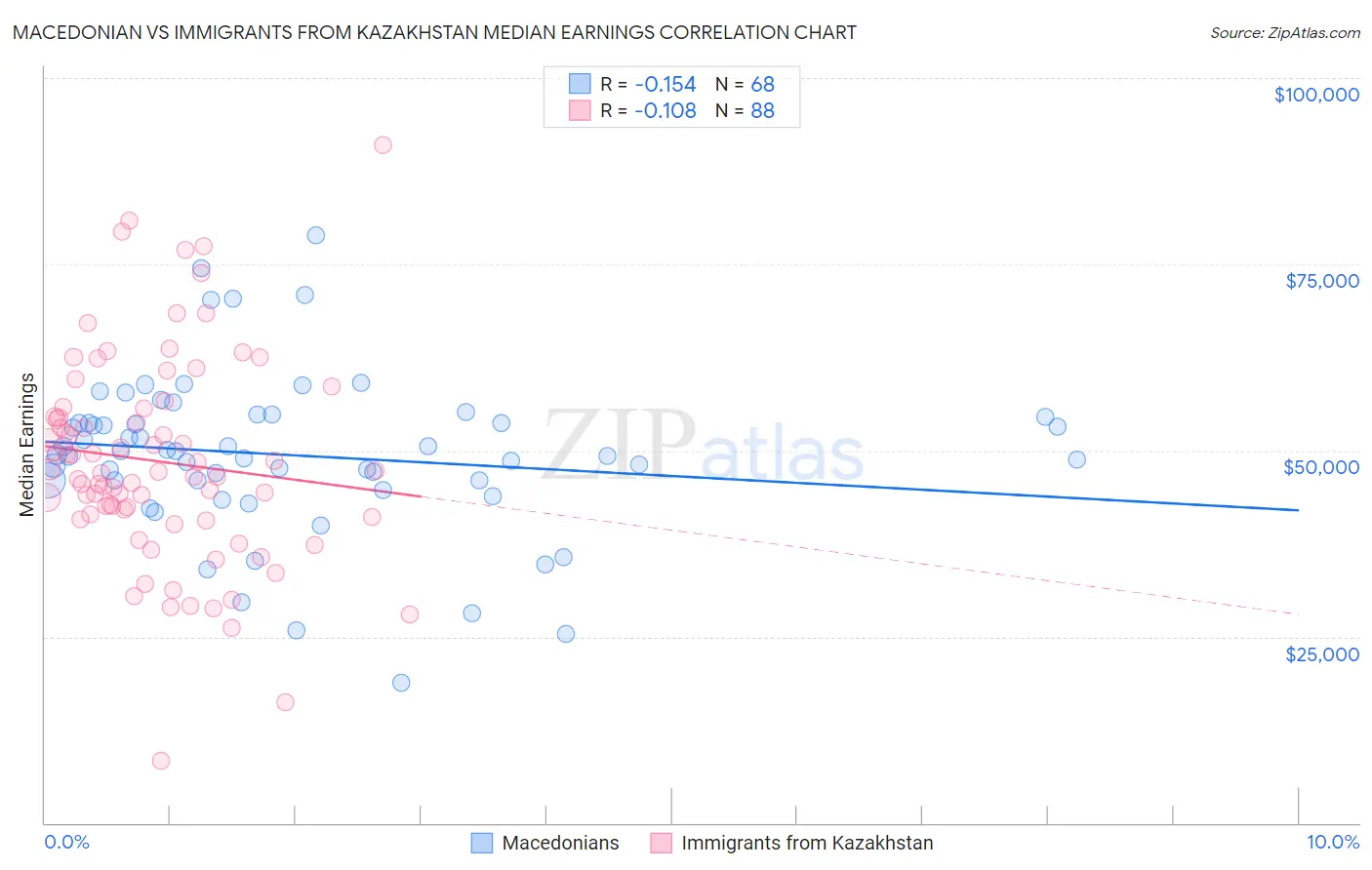 Macedonian vs Immigrants from Kazakhstan Median Earnings